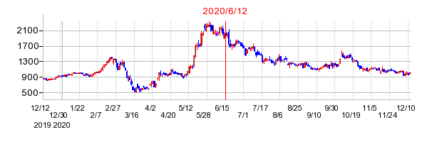 2020年6月12日 16:00前後のの株価チャート